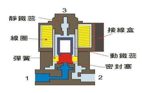 電磁閥能否持續(xù)通電工作太久？會有什么影響？